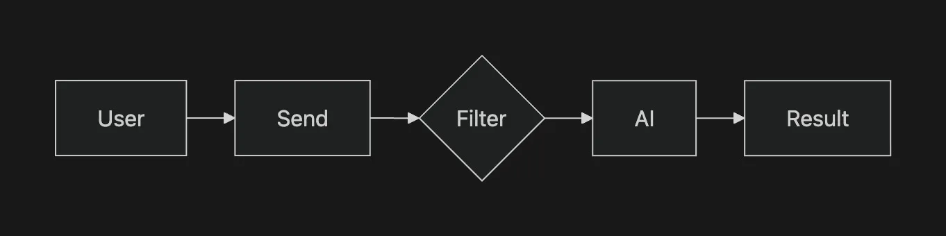 Filtered AI architecture diagram